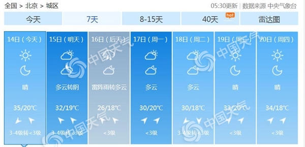 35℃！今天北京高溫天氣重返需防曬 周末降雨降溫