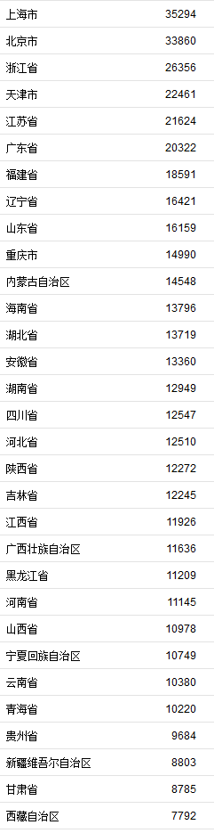 31省區(qū)市2019年上半年人均可支配收入。來自國家統(tǒng)計局