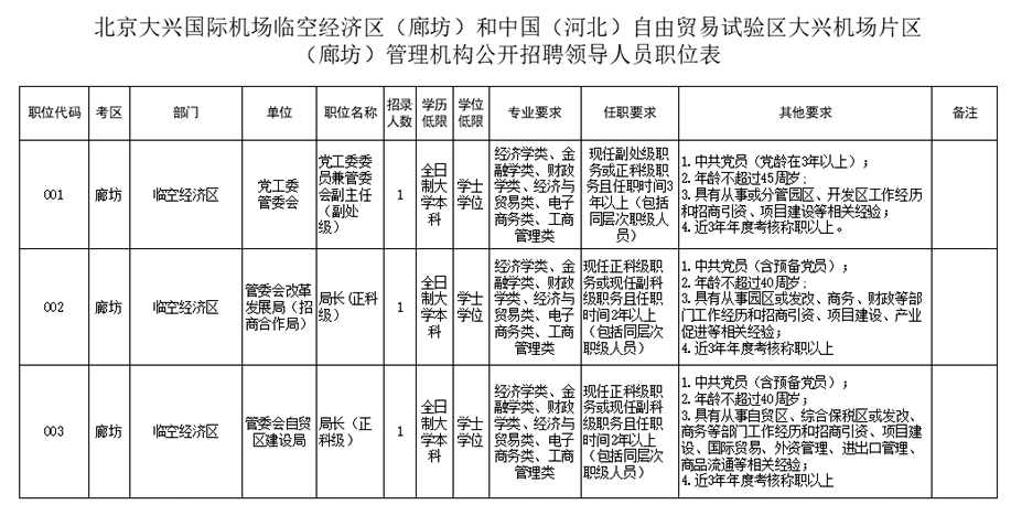北京大興國(guó)際機(jī)場(chǎng)臨空經(jīng)濟(jì)區(qū)（廊坊）和中國(guó)（河北）自由貿(mào)易試驗(yàn)區(qū)大興機(jī)場(chǎng)片區(qū)（廊坊）管理機(jī)構(gòu)公開(kāi)招聘領(lǐng)導(dǎo)人員的公告